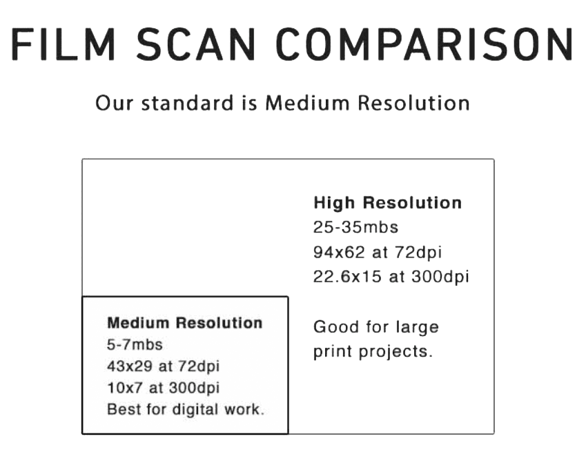 Medium Resolution: Best for Digital Work. High Resolution: Good for large print projects.